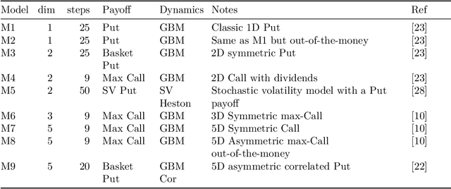 Figure 4 for mlOSP: Towards a Unified Implementation of Regression Monte Carlo Algorithms