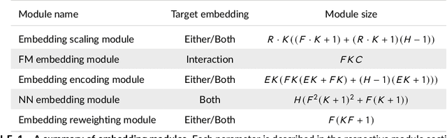 Figure 1 for Feature embedding in click-through rate prediction