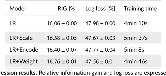 Figure 2 for Feature embedding in click-through rate prediction