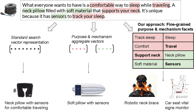 Figure 1 for Scaling Creative Inspiration with Fine-Grained Functional Facets of Product Ideas