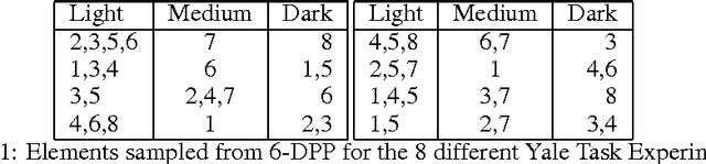 Figure 1 for On Sampling and Greedy MAP Inference of Constrained Determinantal Point Processes