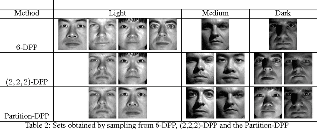 Figure 3 for On Sampling and Greedy MAP Inference of Constrained Determinantal Point Processes