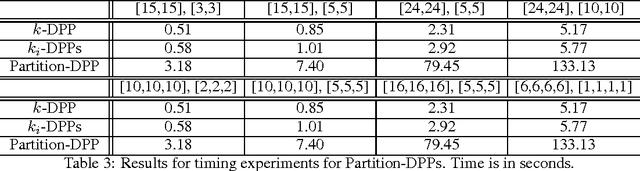Figure 4 for On Sampling and Greedy MAP Inference of Constrained Determinantal Point Processes