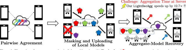 Figure 1 for LightSecAgg: Rethinking Secure Aggregation in Federated Learning