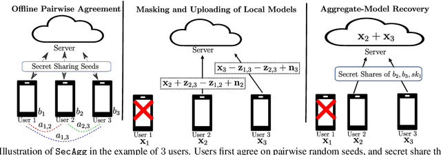 Figure 3 for LightSecAgg: Rethinking Secure Aggregation in Federated Learning