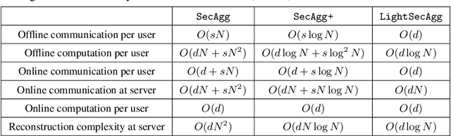 Figure 2 for LightSecAgg: Rethinking Secure Aggregation in Federated Learning