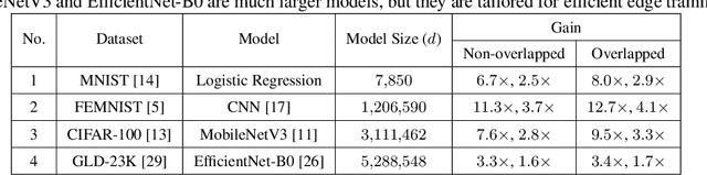 Figure 4 for LightSecAgg: Rethinking Secure Aggregation in Federated Learning