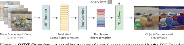 Figure 1 for Object Scene Representation Transformer