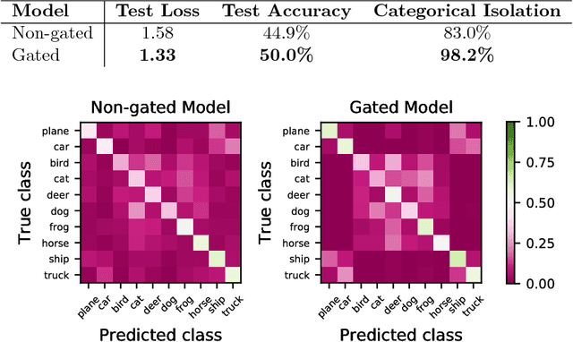 Figure 2 for ExGate: Externally Controlled Gating for Feature-based Attention in Artificial Neural Networks