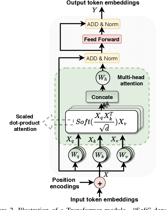 Figure 3 for On the Significance of Question Encoder Sequence Model in the Out-of-Distribution Performance in Visual Question Answering