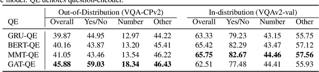 Figure 2 for On the Significance of Question Encoder Sequence Model in the Out-of-Distribution Performance in Visual Question Answering