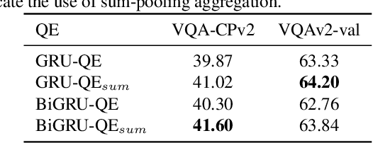 Figure 4 for On the Significance of Question Encoder Sequence Model in the Out-of-Distribution Performance in Visual Question Answering