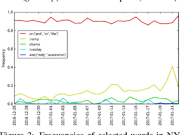 Figure 3 for Discovering topics in text datasets by visualizing relevant words