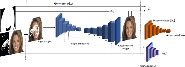 Figure 3 for Foreground-guided Facial Inpainting with Fidelity Preservation