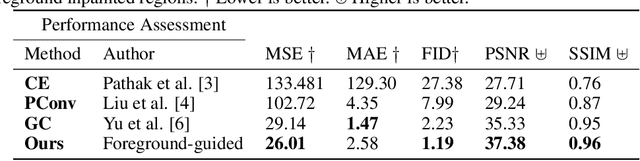 Figure 4 for Foreground-guided Facial Inpainting with Fidelity Preservation