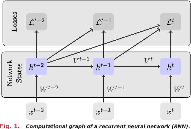 Figure 1 for Brain-Inspired Learning on Neuromorphic Substrates