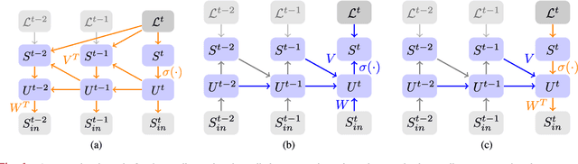 Figure 4 for Brain-Inspired Learning on Neuromorphic Substrates