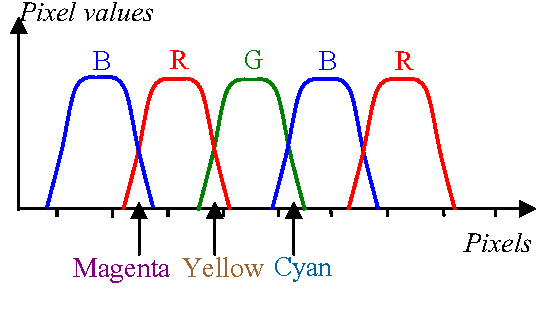 Figure 3 for High-Contrast Color-Stripe Pattern for Rapid Structured-Light Range Imaging