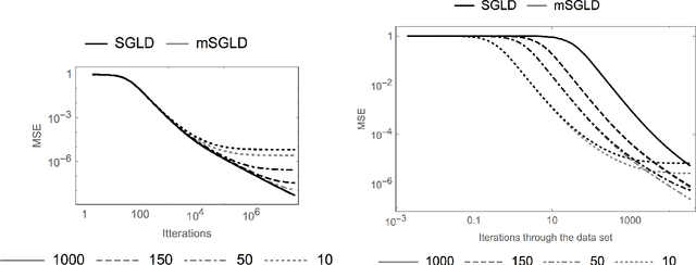 Figure 2 for (Non-) asymptotic properties of Stochastic Gradient Langevin Dynamics