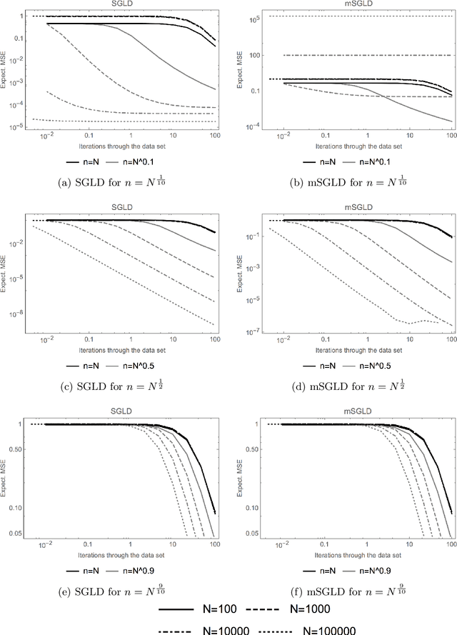 Figure 3 for (Non-) asymptotic properties of Stochastic Gradient Langevin Dynamics
