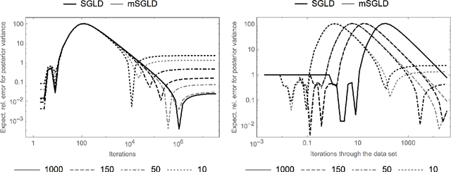 Figure 4 for (Non-) asymptotic properties of Stochastic Gradient Langevin Dynamics