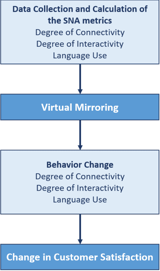 Figure 2 for The impact of virtual mirroring on customer satisfaction