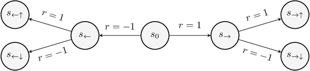 Figure 1 for A Natural Actor-Critic Algorithm with Downside Risk Constraints