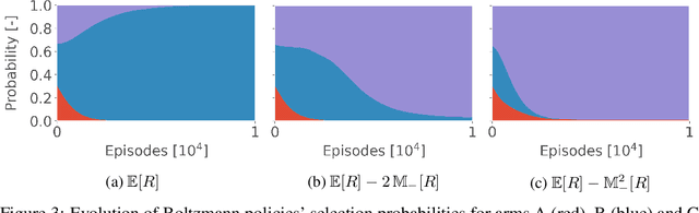 Figure 3 for A Natural Actor-Critic Algorithm with Downside Risk Constraints