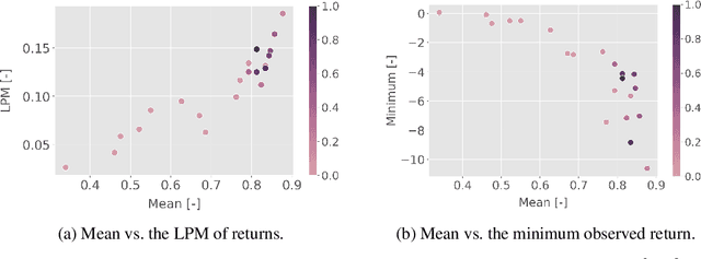 Figure 4 for A Natural Actor-Critic Algorithm with Downside Risk Constraints