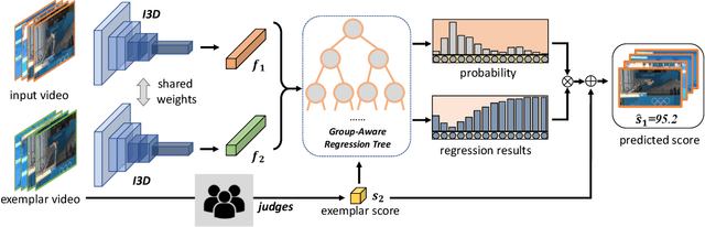 Figure 3 for Group-aware Contrastive Regression for Action Quality Assessment