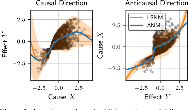 Figure 1 for On the Identifiability and Estimation of Causal Location-Scale Noise Models