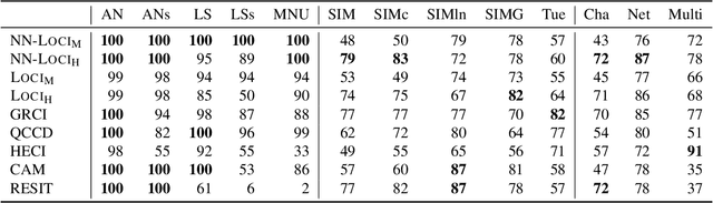 Figure 2 for On the Identifiability and Estimation of Causal Location-Scale Noise Models