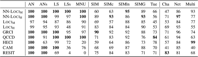 Figure 4 for On the Identifiability and Estimation of Causal Location-Scale Noise Models