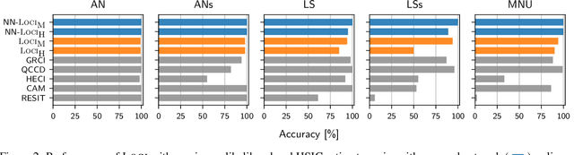 Figure 3 for On the Identifiability and Estimation of Causal Location-Scale Noise Models