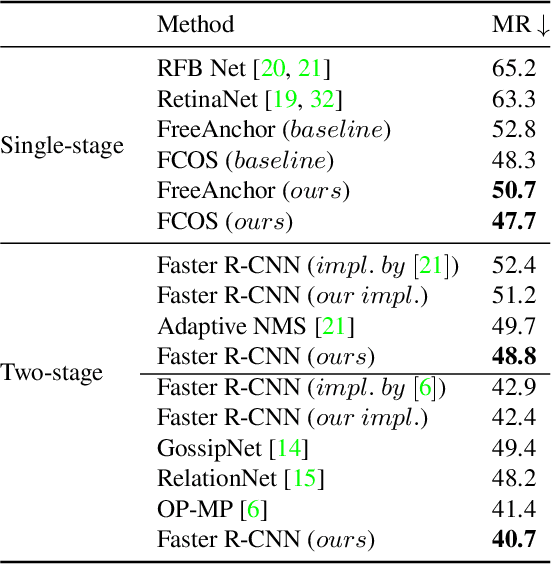 Figure 2 for Variational Pedestrian Detection