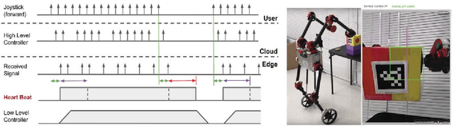 Figure 4 for A Fog Robotic System for Dynamic Visual Servoing