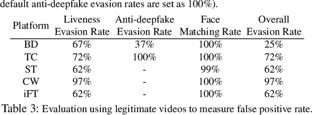 Figure 4 for Seeing is Living? Rethinking the Security of Facial Liveness Verification in the Deepfake Era