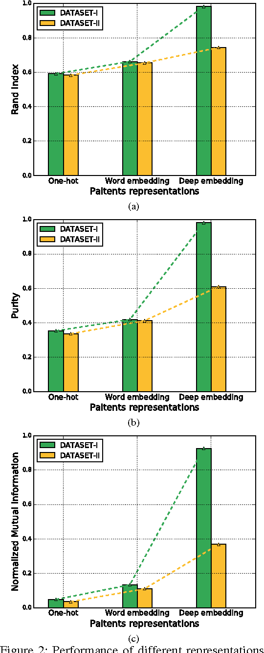 Figure 2 for Measuring Patient Similarities via a Deep Architecture with Medical Concept Embedding