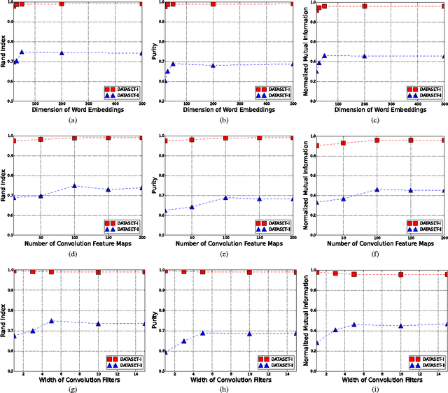 Figure 3 for Measuring Patient Similarities via a Deep Architecture with Medical Concept Embedding