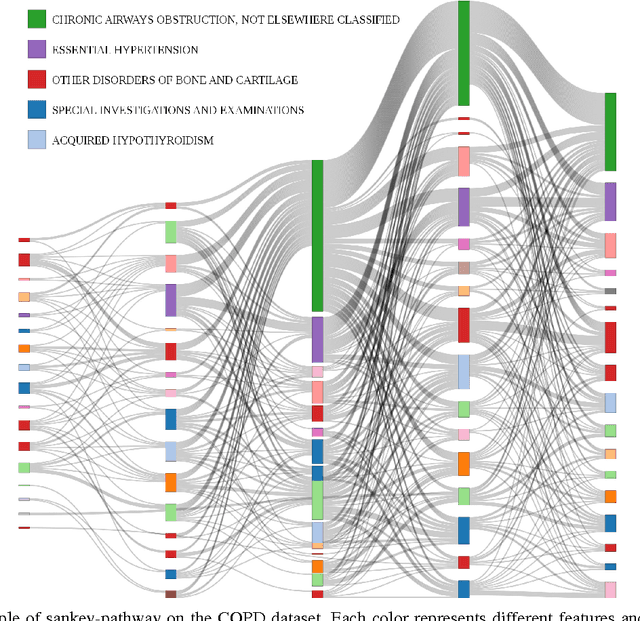 Figure 4 for Measuring Patient Similarities via a Deep Architecture with Medical Concept Embedding