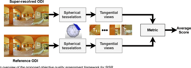 Figure 1 for Quality Assessment of Super-Resolved Omnidirectional Image Quality Using Tangential Views