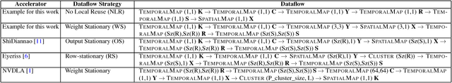 Figure 4 for An Analytic Model for Cost-Benefit Analysis of Dataflows in DNN Accelerators