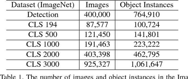 Figure 2 for R-FCN-3000 at 30fps: Decoupling Detection and Classification