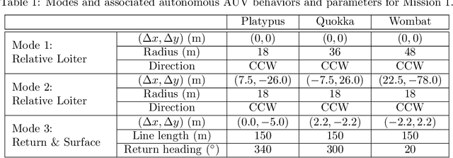 Figure 2 for Synchronous-Clock Range-Angle Relative Acoustic Navigation: A Unified Approach to Multi-AUV Localization, Command, Control and Coordination