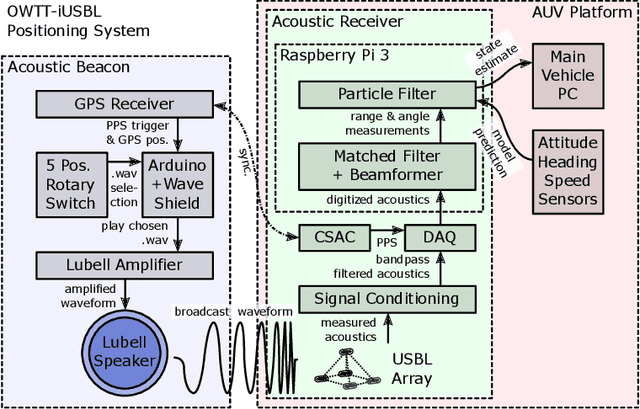 Figure 1 for Synchronous-Clock Range-Angle Relative Acoustic Navigation: A Unified Approach to Multi-AUV Localization, Command, Control and Coordination