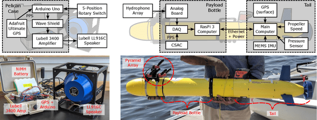 Figure 3 for Synchronous-Clock Range-Angle Relative Acoustic Navigation: A Unified Approach to Multi-AUV Localization, Command, Control and Coordination
