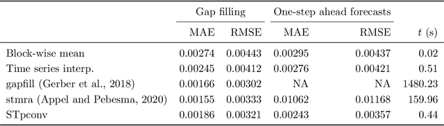 Figure 4 for Efficient data-driven gap filling of satellite image time series using deep neural networks with partial convolutions