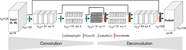 Figure 1 for Efficient data-driven gap filling of satellite image time series using deep neural networks with partial convolutions