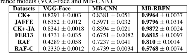 Figure 4 for Multi-Branch Deep Radial Basis Function Networks for Facial Emotion Recognition