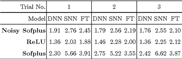 Figure 4 for Noisy Softplus: an activation function that enables SNNs to be trained as ANNs